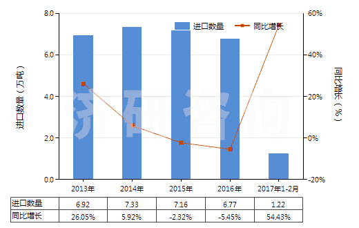2013-2017年2月中國含有石油類的處理紡織等材料制劑(指含石油或瀝青礦物油(重量＜70%)的制劑)(HS34031100)進口量及增速統(tǒng)計